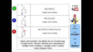 Arts du cirque  Jonglage  3 étapes pour jongler avec 4 balles [upl. by Adnalahs]