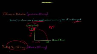 3 Types of Economic Efficiency [upl. by Kiryt]