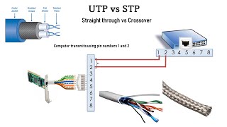 Ethernet connection UTP vs STP straight through vs crossover [upl. by Akcebar]