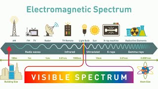 What is the ELECTROMAGNETIC SPECTRUM [upl. by Swan541]