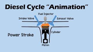 DIESEL CYCLE  Simple and Easy [upl. by Jolda]