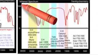 A Simple explanation of Infrared Spectroscopy [upl. by Ardnatal]