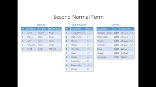 Database Normalisation Second Normal Form [upl. by Brita]