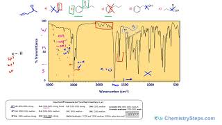 IR Infrared Spectroscopy Practice Problems  Real Spectra [upl. by Bonaparte151]