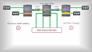 Cisco MDS and Cisco UCS Better Together [upl. by Dehnel]