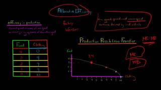 Allocative Efficiency [upl. by Lammond]