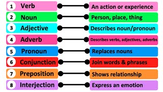 8 PARTS OF SPEECH  Learn English with Examples [upl. by Cosenza]