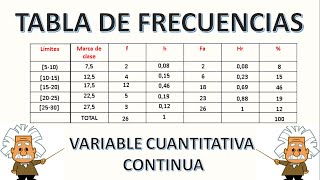 TABLA DE FRECUENCIAS VARIABLE CUANTITATIVA CONTINUA [upl. by Oiracam101]