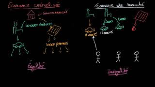 Léconomie centralisée et léconomie de marché [upl. by Audres442]