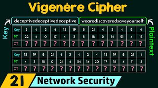 Polyalphabetic Cipher Vigenère Cipher [upl. by Farhi406]