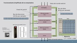 Introducción a microprocesadores y periféricos [upl. by Drucill]