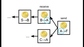 How Bitcoin Works Under the Hood [upl. by Irec]