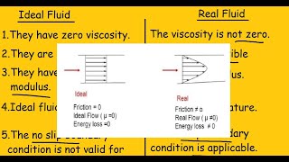 Real fluids Vs Ideal fluids 2 min Quick Differences and Comparison [upl. by On157]