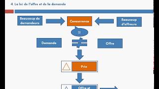 Léquilibre du marché [upl. by Ordep]