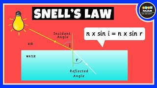 Snells Law of Refraction of Light  Physics [upl. by Anaud526]