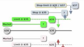 FRM Order Types market limit stop stoplimit [upl. by Peterec24]