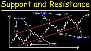 How To Find Support and Resistance Levels For Beginners  Basic Introduction [upl. by Ivah2]