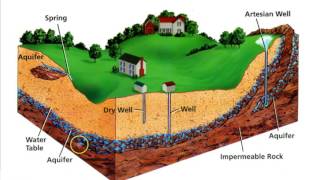 Permeability amp Water Retention [upl. by Llecrad533]