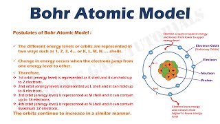 Bohr Atomic Model [upl. by Nylorahs]