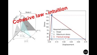 Cohesive law  intuition Cohesive zone model in Abaqus [upl. by Sueaddaht]