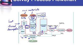 IC26 Flowchart of Solvay process [upl. by Agosto]