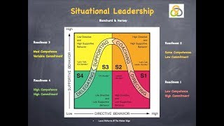 Blanchard amp Herseys Situational Leadership [upl. by Nwahsauq]