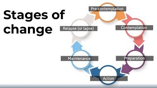 The Stages of Change Model [upl. by Lacim855]