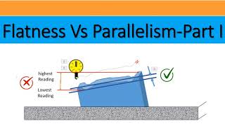 FLATNESS VS PARALLELISM PART 1 [upl. by Snehpets]