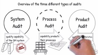 Introduction to Process Auditing according VDA 63 and IATF 16949 Part 1 [upl. by Irmine]