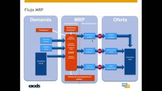 Parametrización y uso del módulo MRP en SAP Business One [upl. by Kazue224]