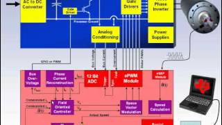 Field Oriented Control of Permanent Magnet Motors [upl. by Leihcar]