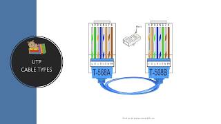 Types of UTP Cables [upl. by Jeggar]