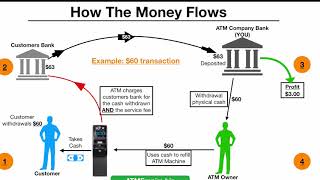 How The ATM Business Works Step by Step [upl. by Ahsiuqal]