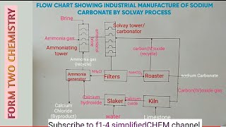 FORM 2 CARBON AND ITS COMPOUNDS  Solvay process [upl. by Stilwell]