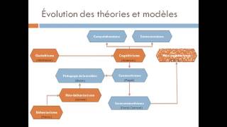 theories apprentissage [upl. by Nolita]