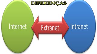 Diferenças entre Internet Intranet e Extranet [upl. by Conni]