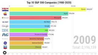 Top 10 SampP 500 Companies by Market Cap 19802020 [upl. by Lewie691]