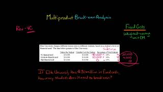 Multiproduct Break Even Analysis [upl. by Dix174]