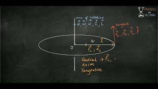 Axial Radial and Tangential quantities in angular motion [upl. by Croydon]