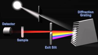 How does a spectrophotometer work [upl. by Odnumde]