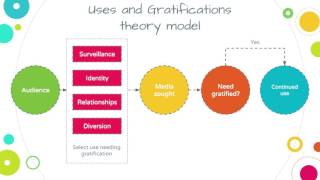 Uses and Gratifications Theory [upl. by Rihaz]