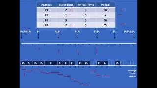 CPU Scheduling  Rate Monotonic Algorithm Example [upl. by Hairehcaz]