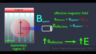 Introduction to NMR Spectroscopy Part 2 [upl. by Naerda764]