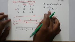 Rate Monotonic Scheduling [upl. by Adyol]